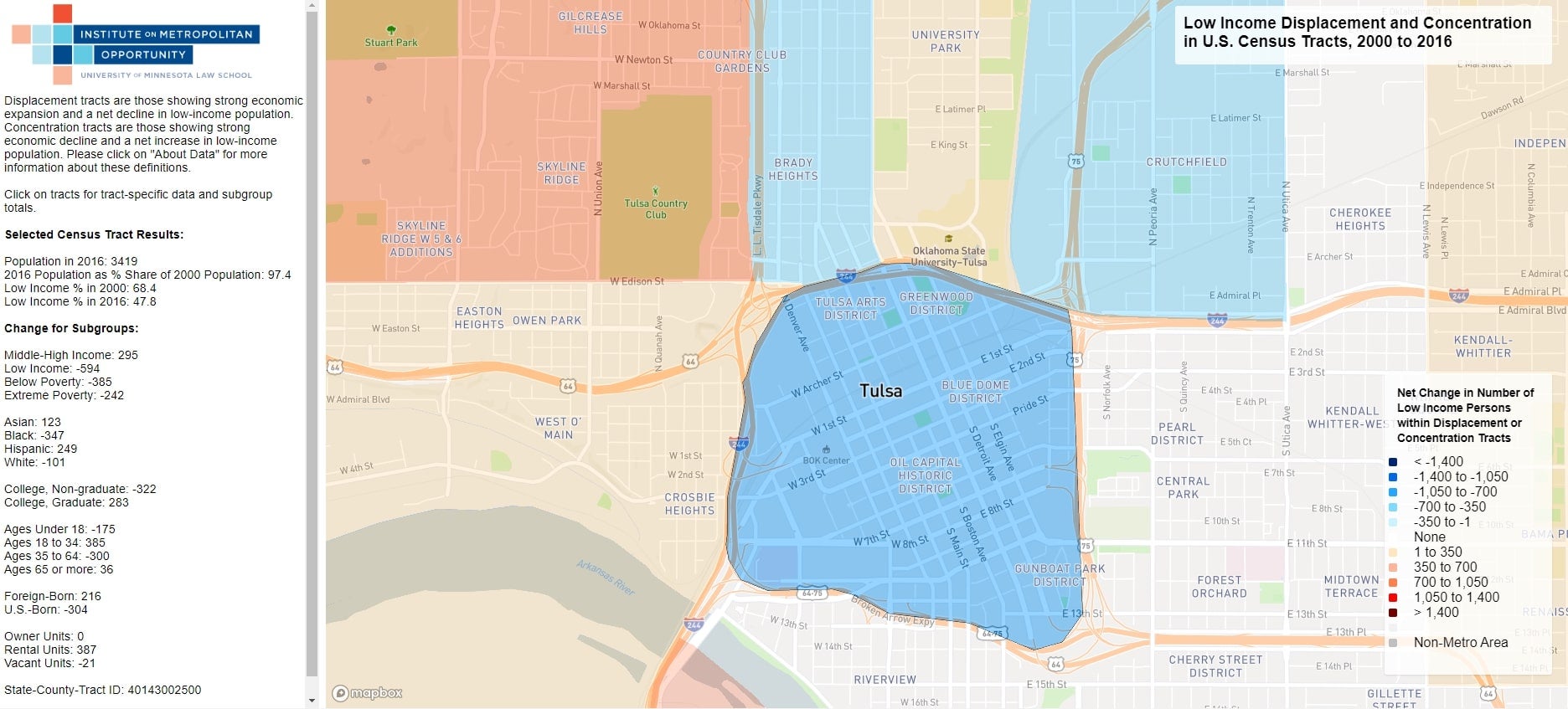 This map shows greater net change in displacement of low-income populations in Greenwood, suggesting it is getting more expensive to live there, and greater net change in concentration of low-income populations in parts of north Tulsa.