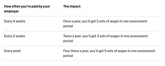 A table that details the frequency by which you can be paid by your employer: Once every 4 weeks, once every 2 weeks, or once every week 