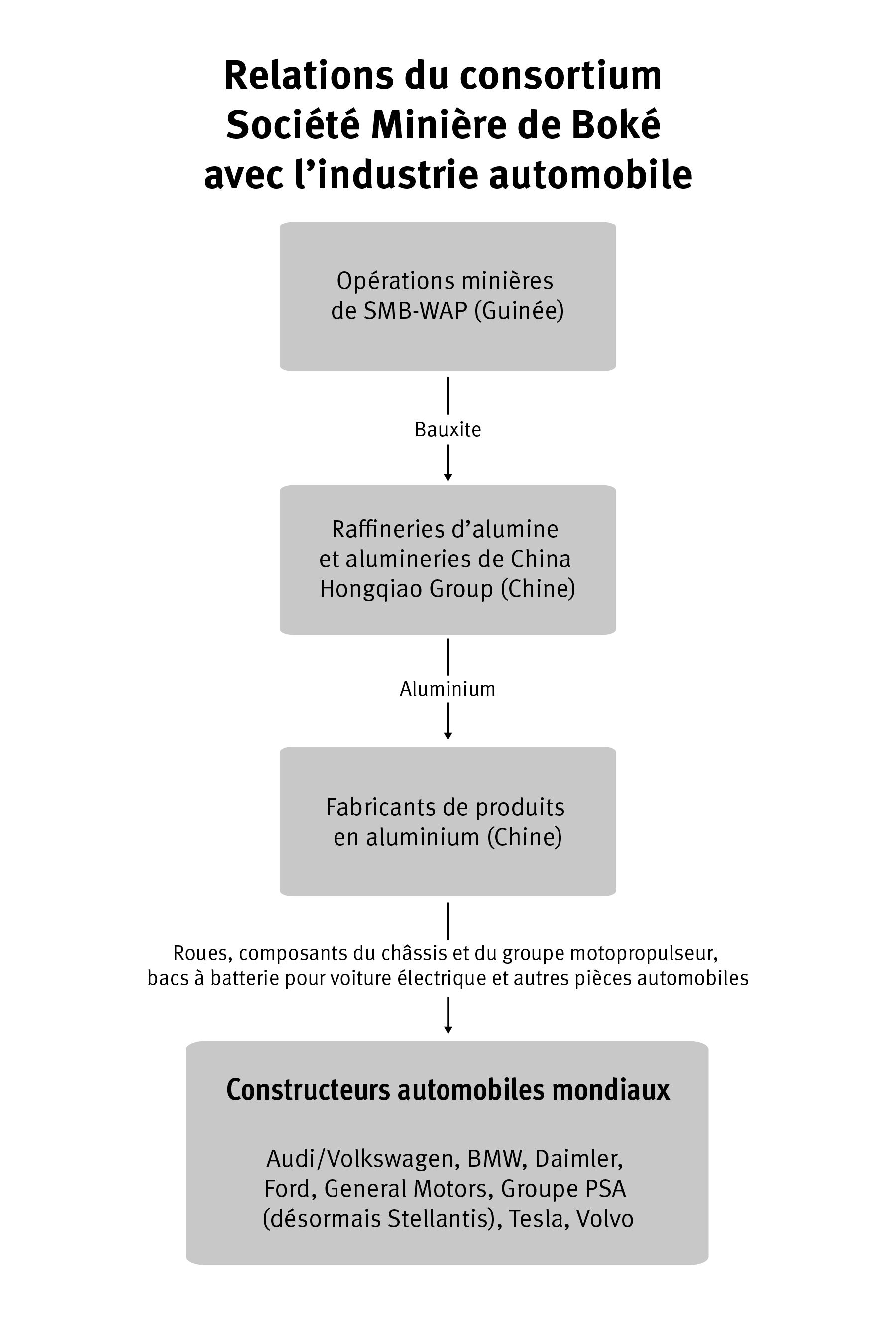 A flow chart detailing the supply chain of La Société Minière de Boké 