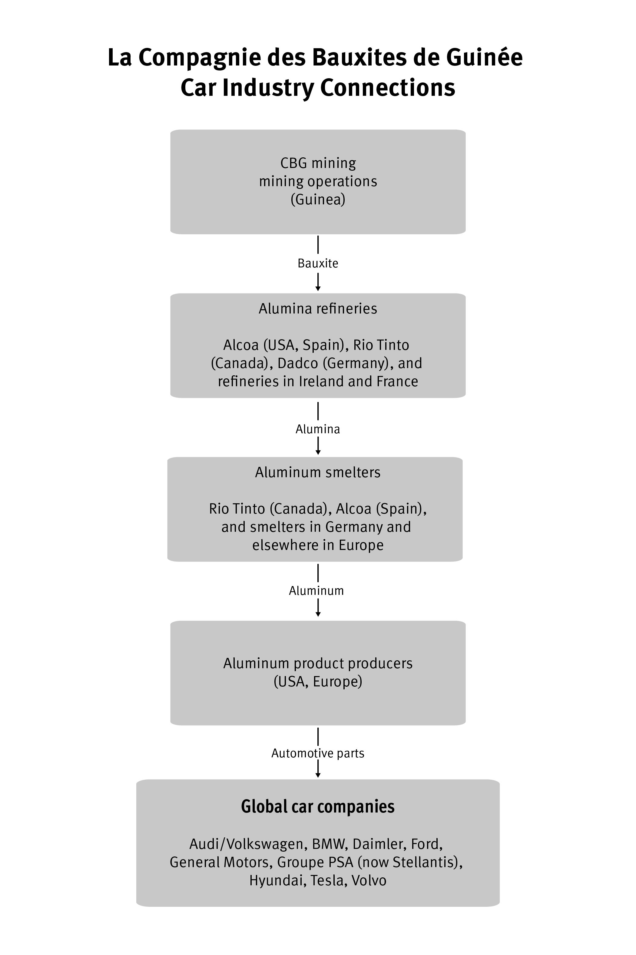 A flow chart detailing the supply chain of La Compagnie des Bauxite de Guinée 