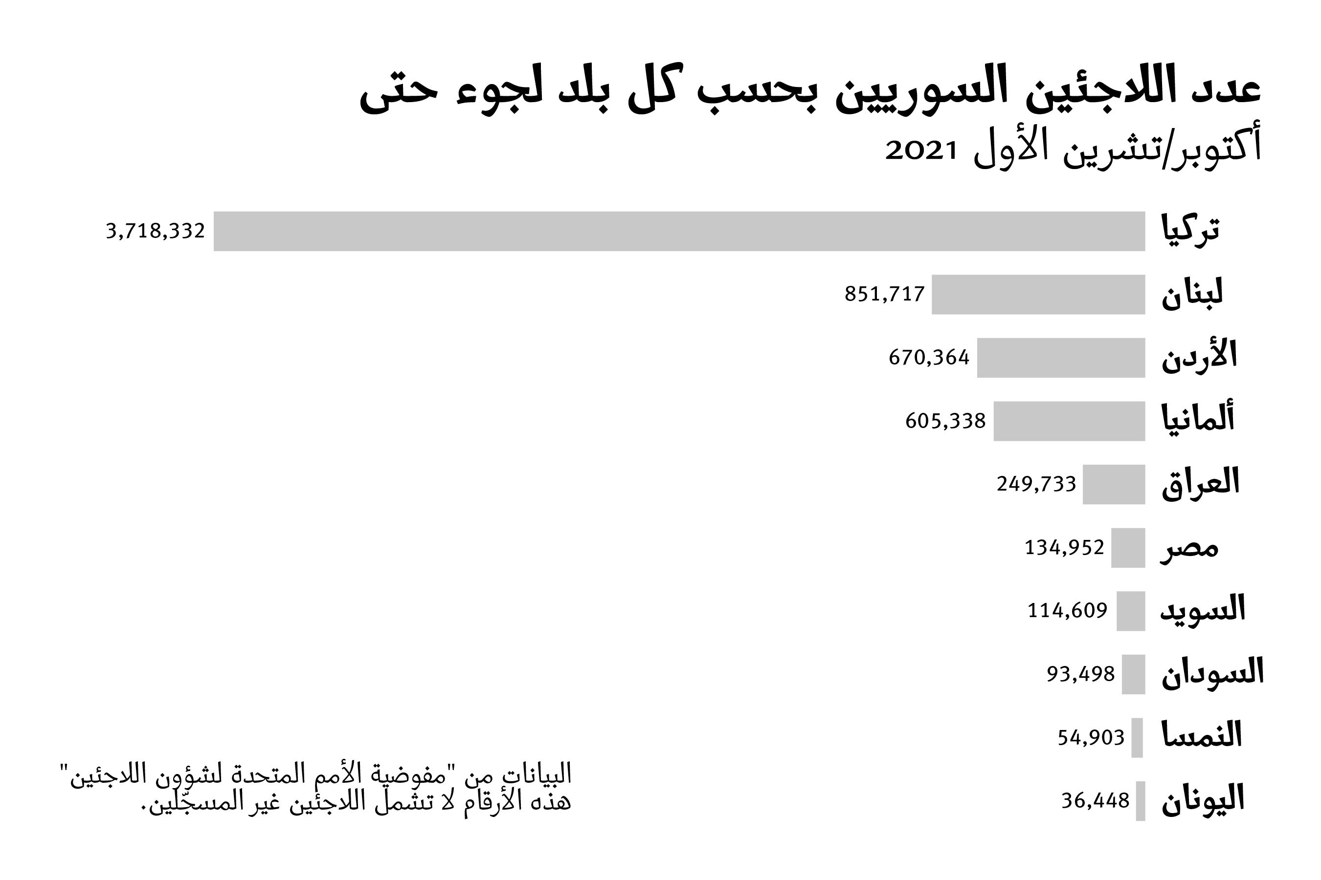 A bar graph showing the top 10 asylum countries for Syrian refugees