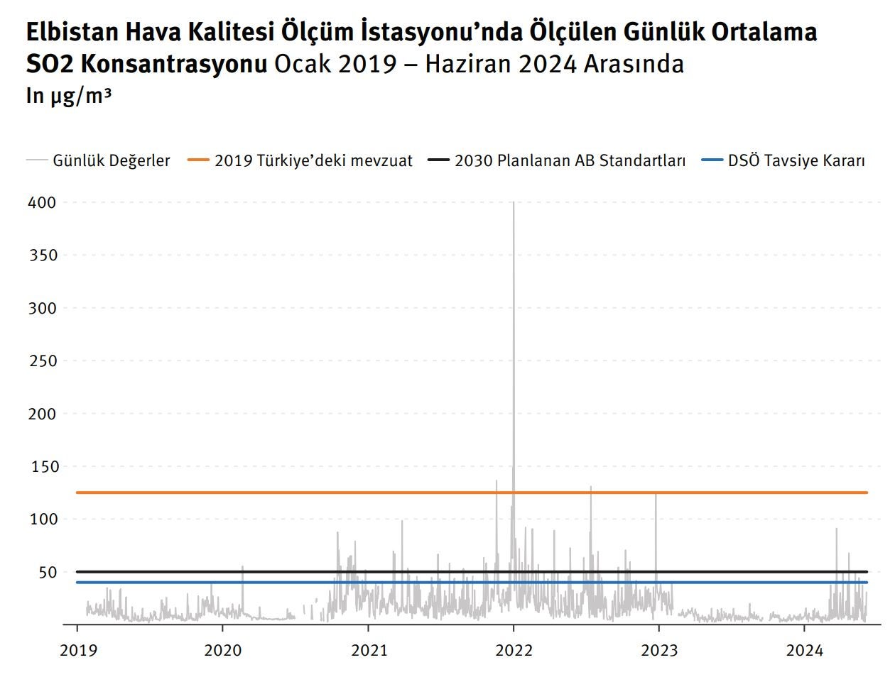 Yukarıdaki grafik, Ocak 2019 ve Haziran 2024 tarihleri arasında Elbistan hava kalitesi izleme istasyonunda ölçülen günlük ortalama SO2 konsantrasyonlarını gösteriyor. Şubat ve Mayıs 2020 arasında faaliyetler geçici olarak durdurulduğunda kirlilik seviyelerinin de düşmeye başladığı görülüyor. 6 Şubat 2023'te meydana gelen iki depremin ardından 2023'ün büyük bir bölümünde faaliyetlerin durmasıyla birlikte kirlilik seviyelerinde daha belirgin bir düşüş izleniyor. Yukarıdaki grafikte karşılaştırma amacıyla DSÖ 