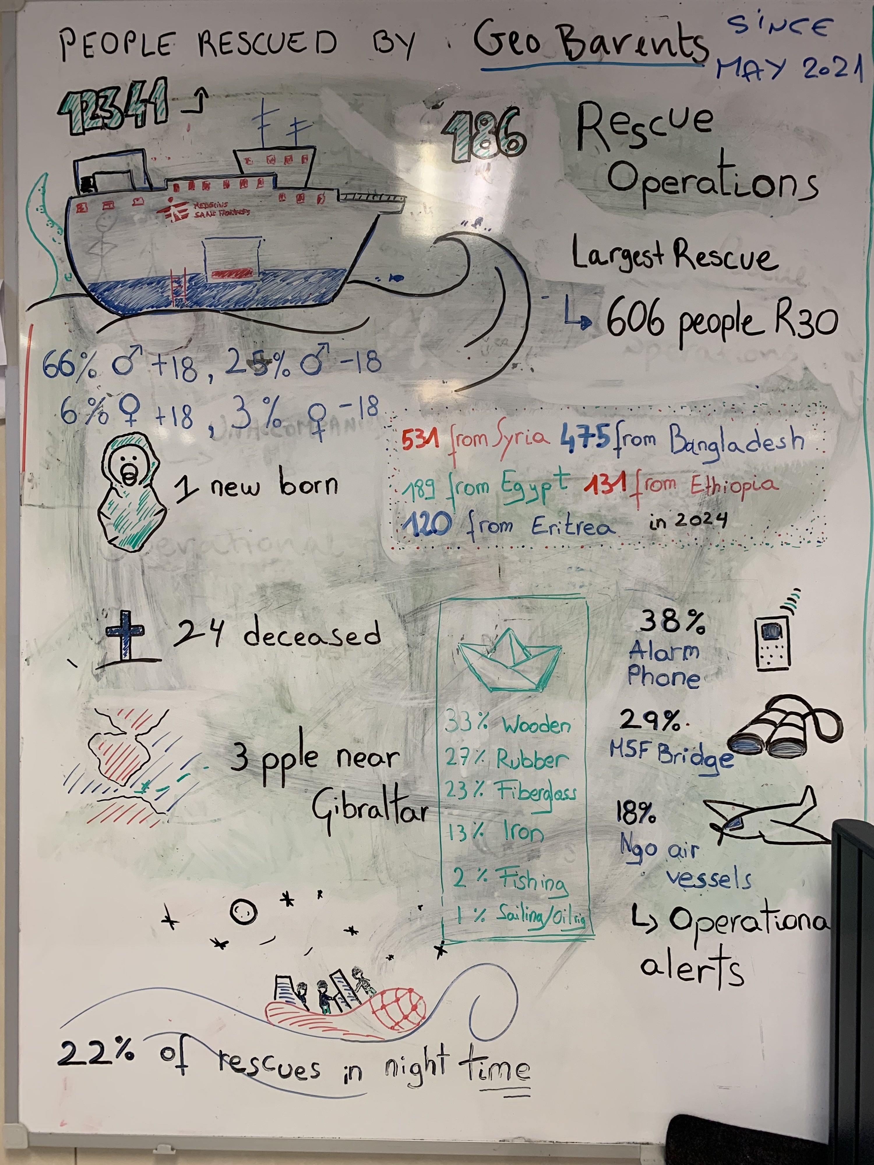  A whiteboard in the meeting room on the Geo Barents with information about rescues since May 2021.