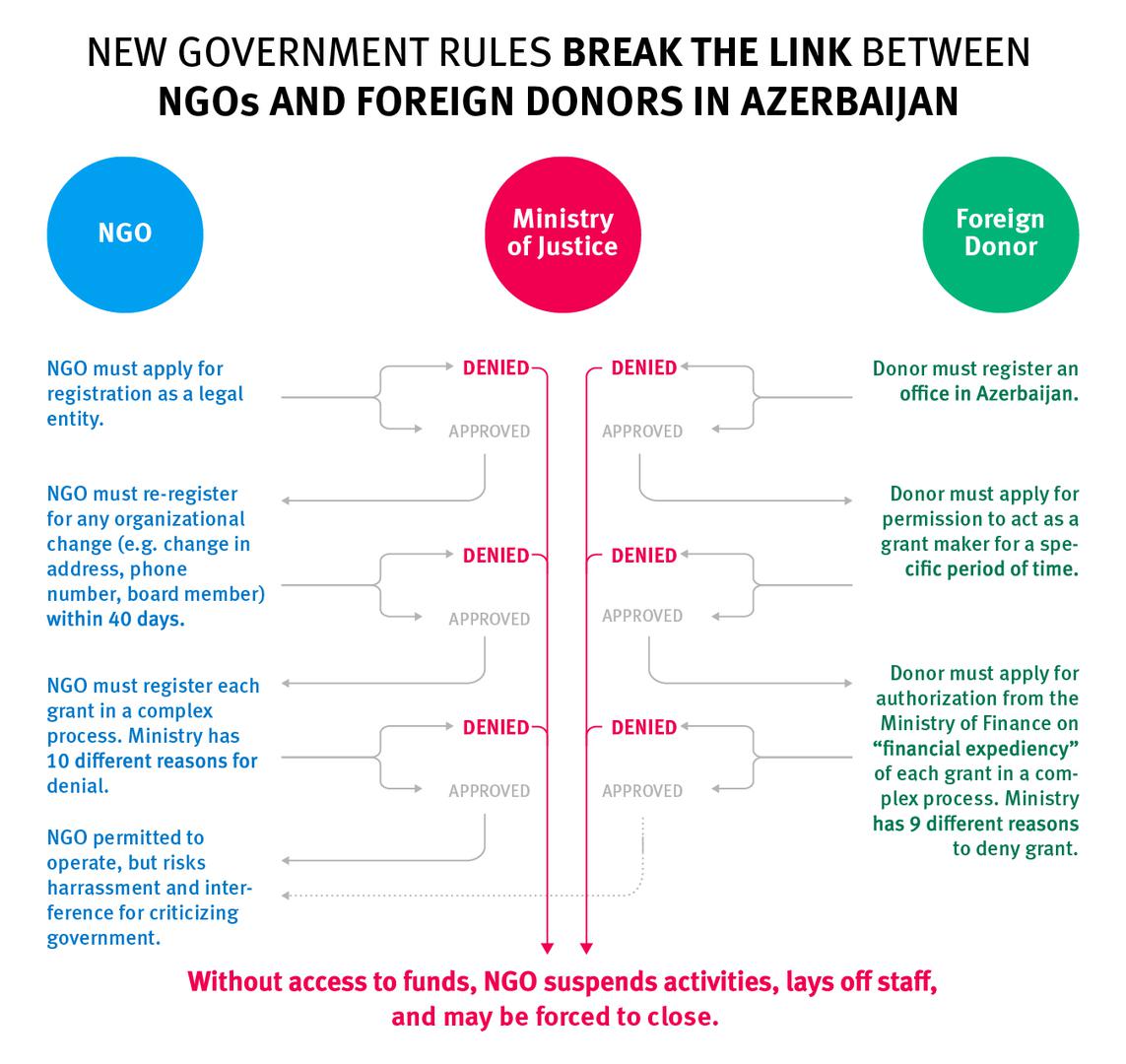 2016-10-20-azerbaijan-crackdown-report-graphic