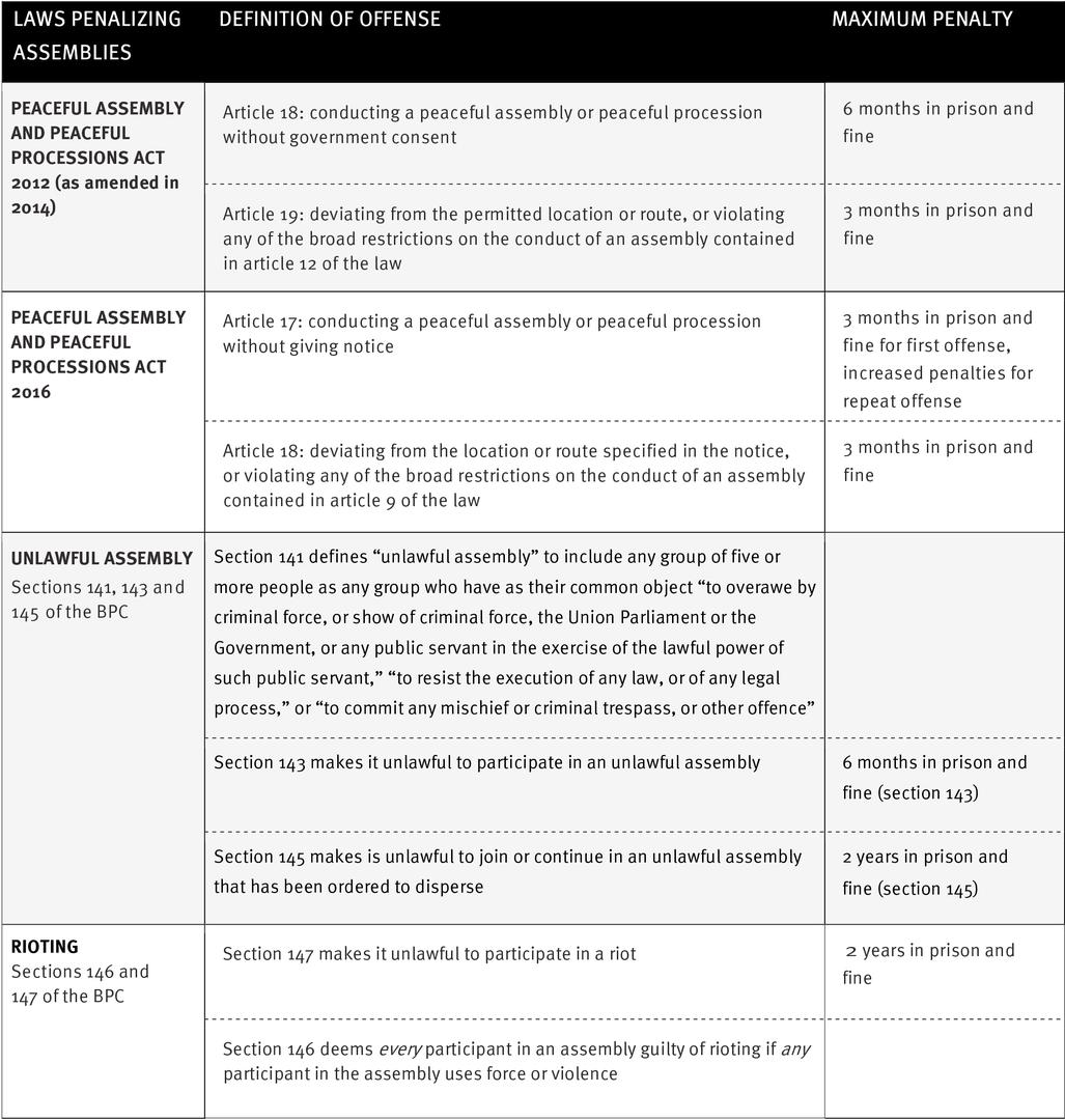 Laws penalizing assemblies chart