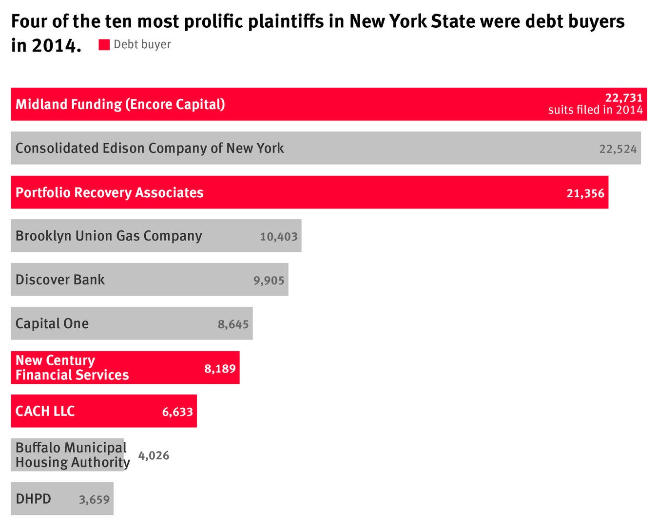 Top plaintiffs graph