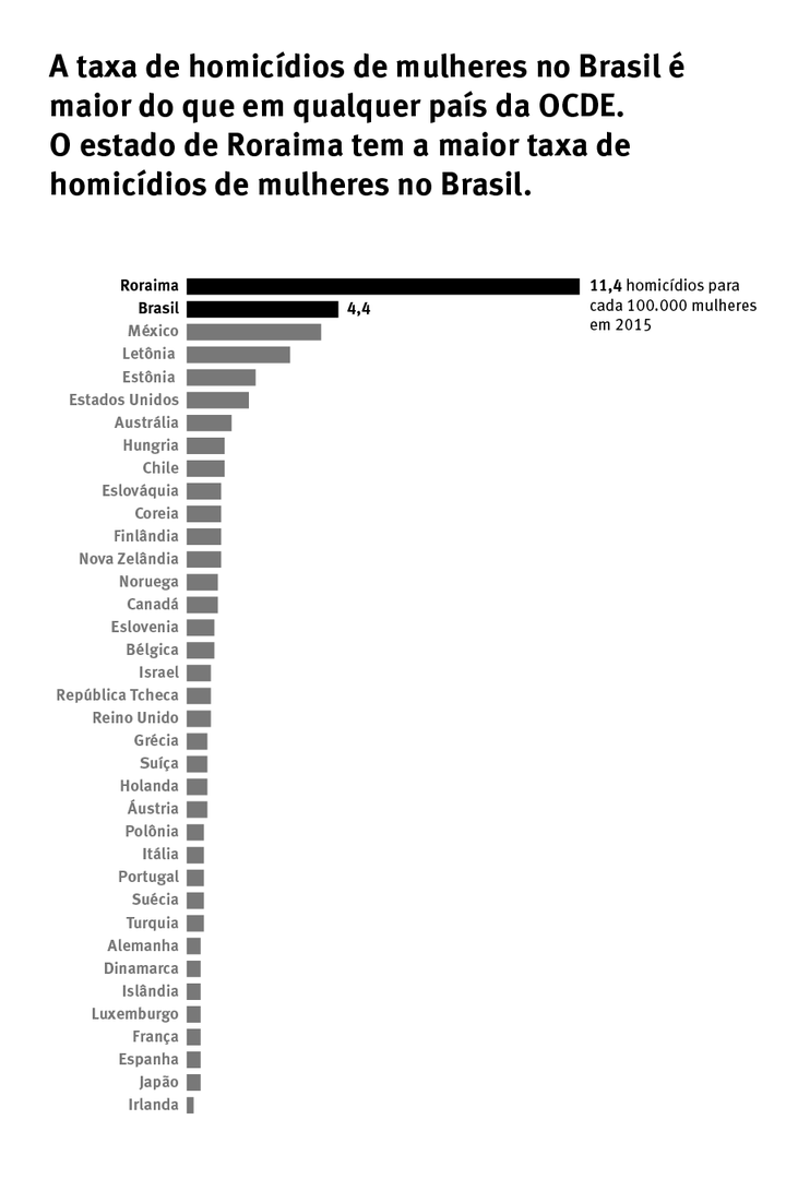 Graph of homicide rate in Brazil for women in Portuguese