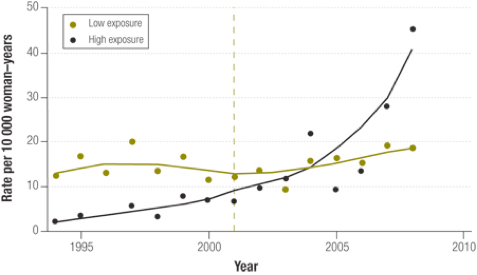 Global Gag Rule Graph