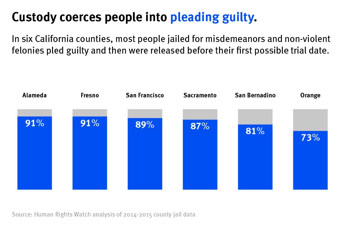 Custody coerces people into pleading guilty graphic 