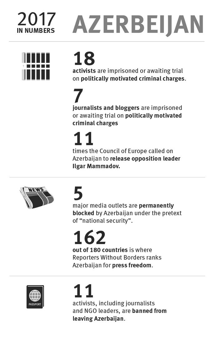 Azerbaijan: 2017 in numbers