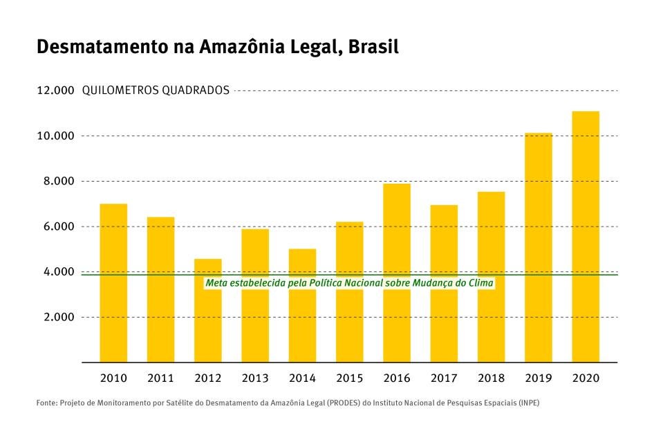 Desmatamento de terra indigena na Amazônia Legal
