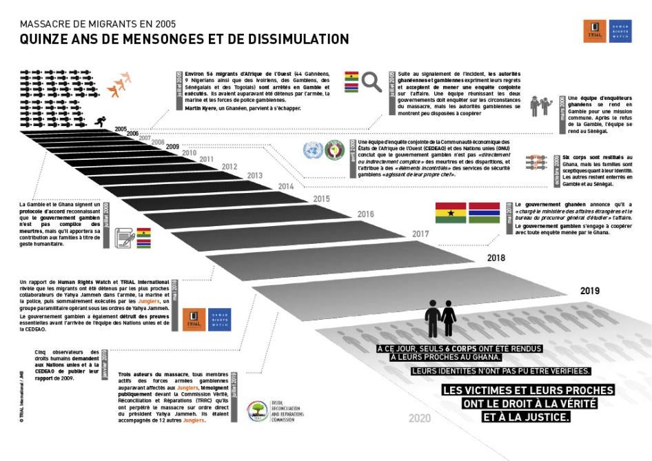Gambie : 15 ans de mensonges et de dissimulation le massacre de migrants 