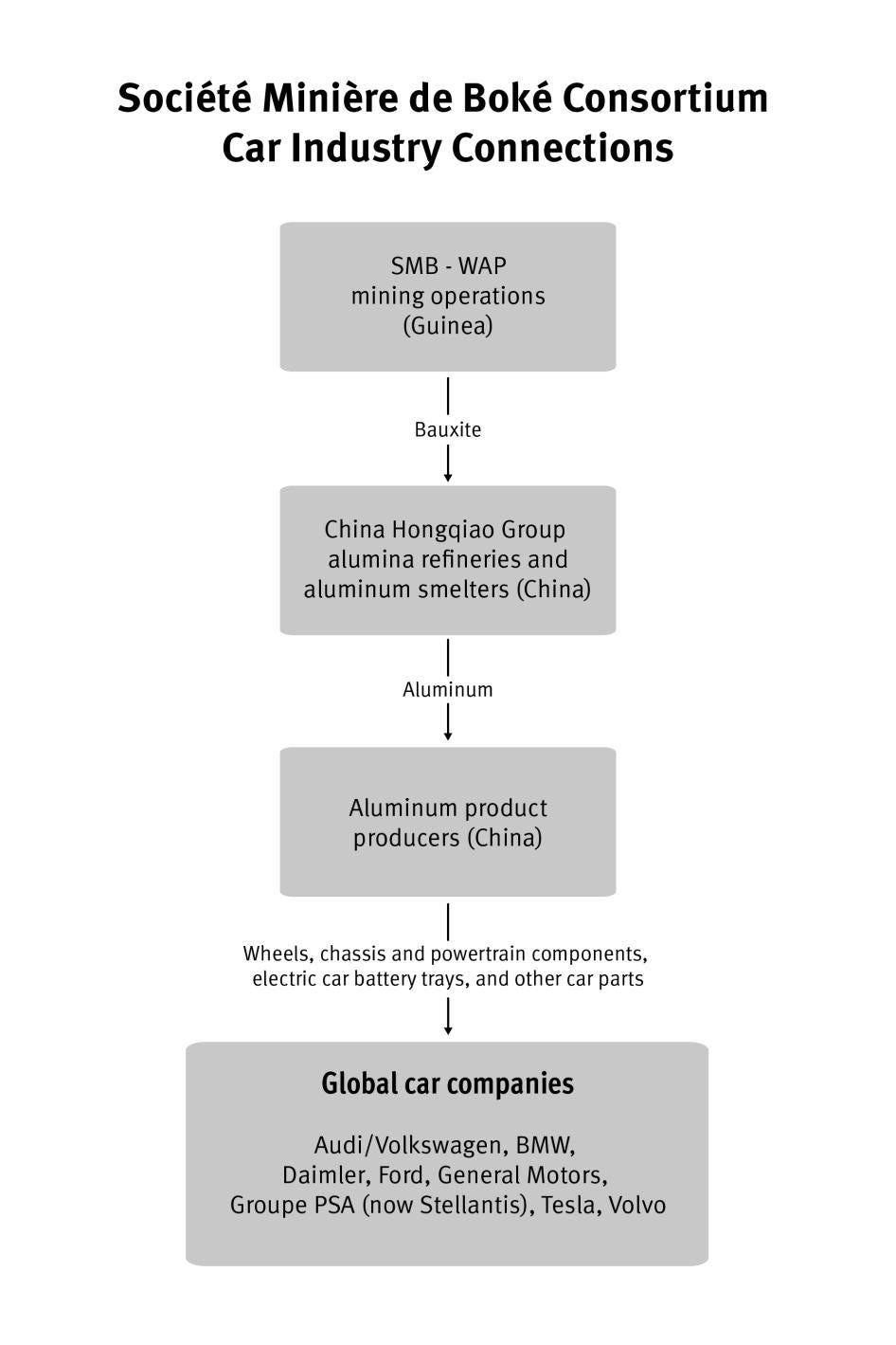 A flow chart detailing the supply chain of La Société Minière de Boké 