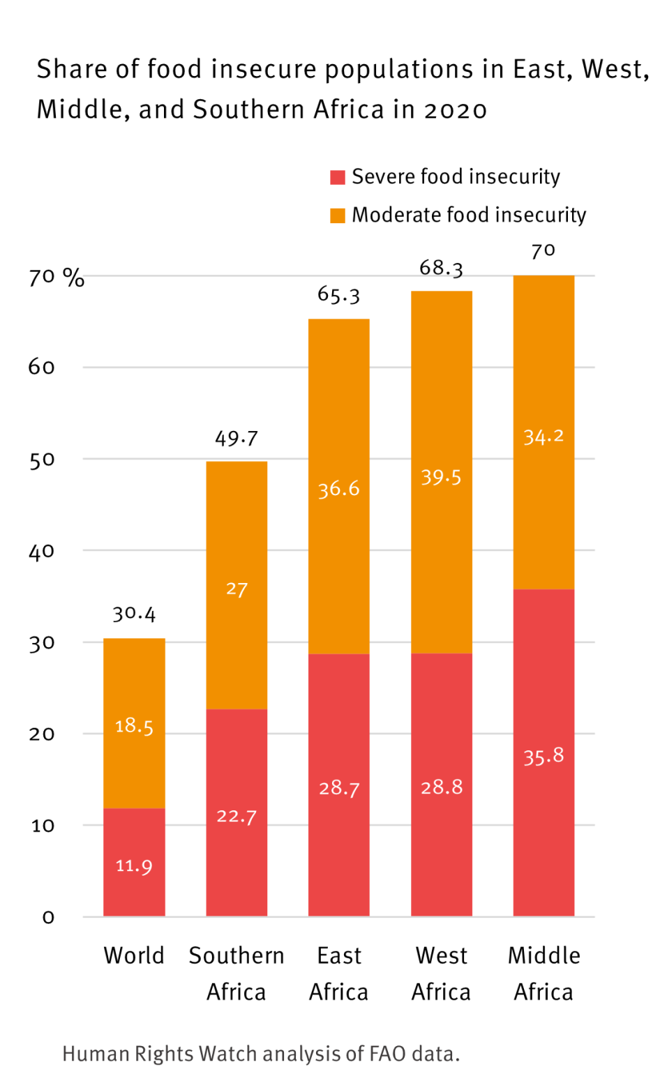 Food Security Graph