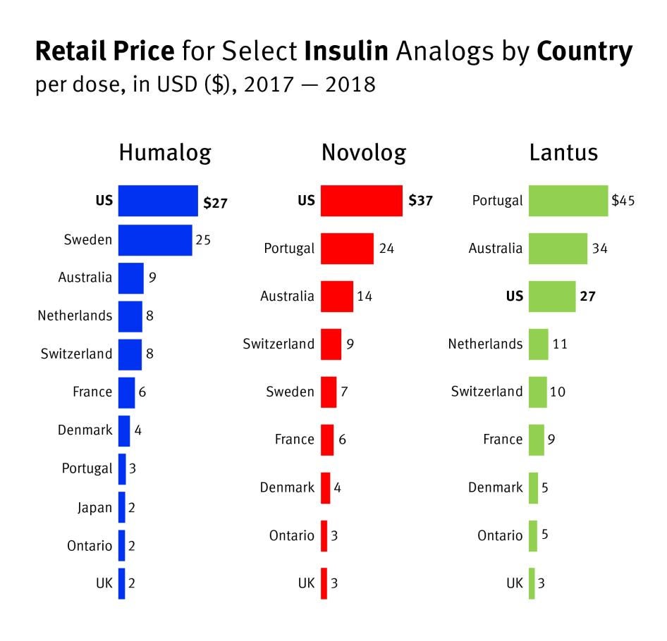 202204us_bhr_insulin_insurance_country_graph