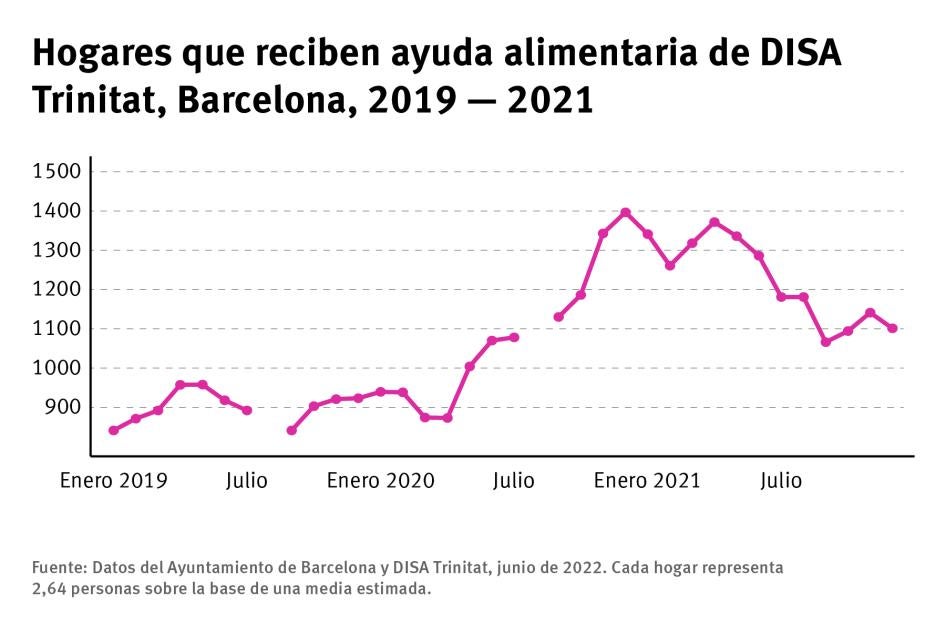 202206eca_spain_foodaid_disatrinitat_graph_sp
