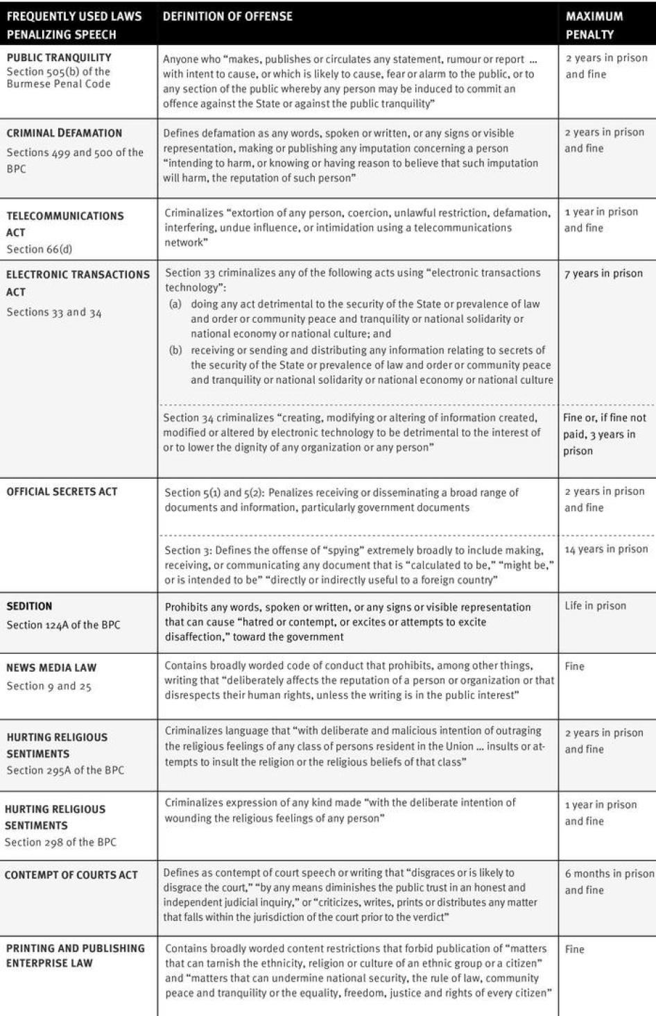 Frequently used laws for penalizing speech