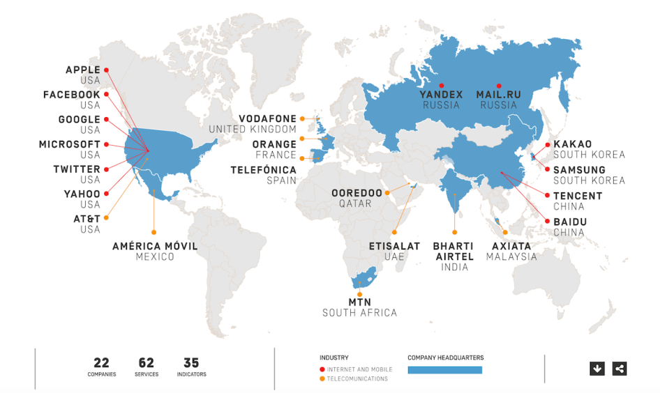 The 2017 Ranking Digital Rights Corporate Accountability Index evaluates 22 of the world’s most powerful telecommunications, internet, and mobile companies.