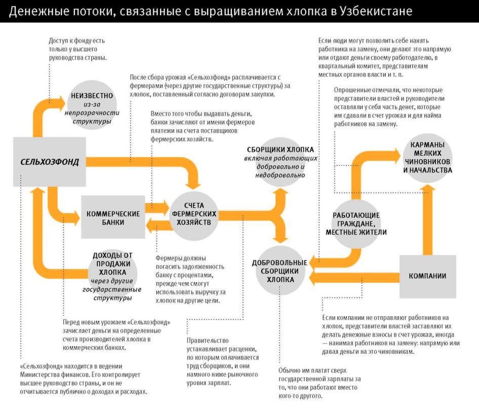 Денежные потоки, связанные с выращиванием хлопка в Узбекистане