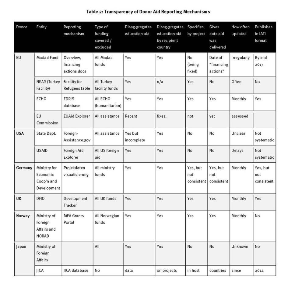 Table showing the transparency of donor aid reporting mechanisms
