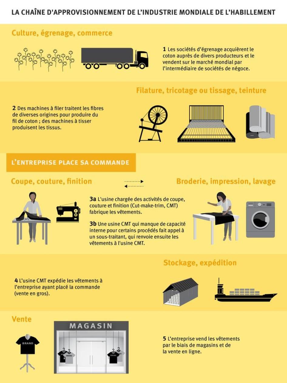 La Chaîne  D'approvisionnement De L’industrie Mondiale De L’habillement