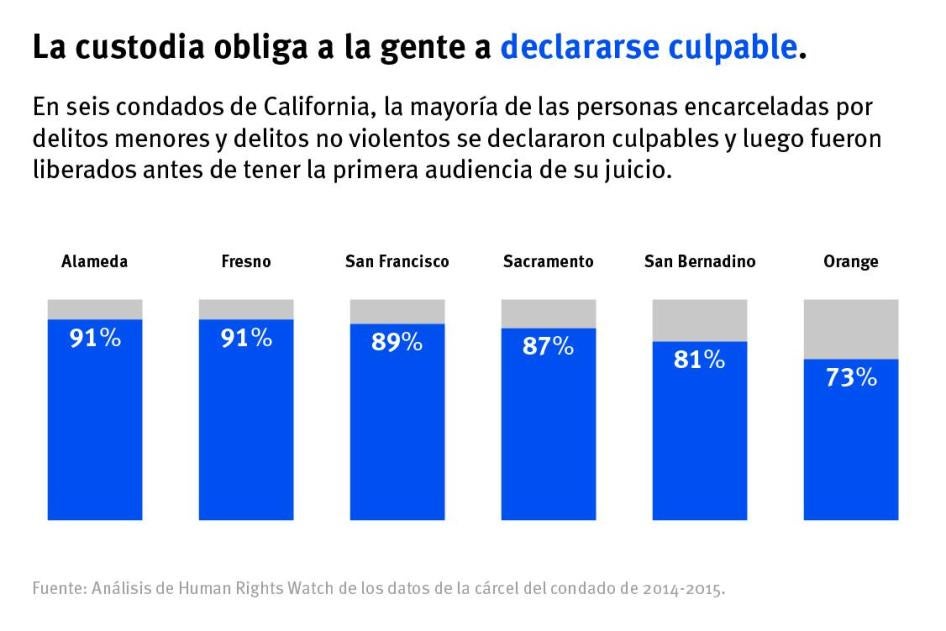La custodia obliga a la gente a declararse culpable.