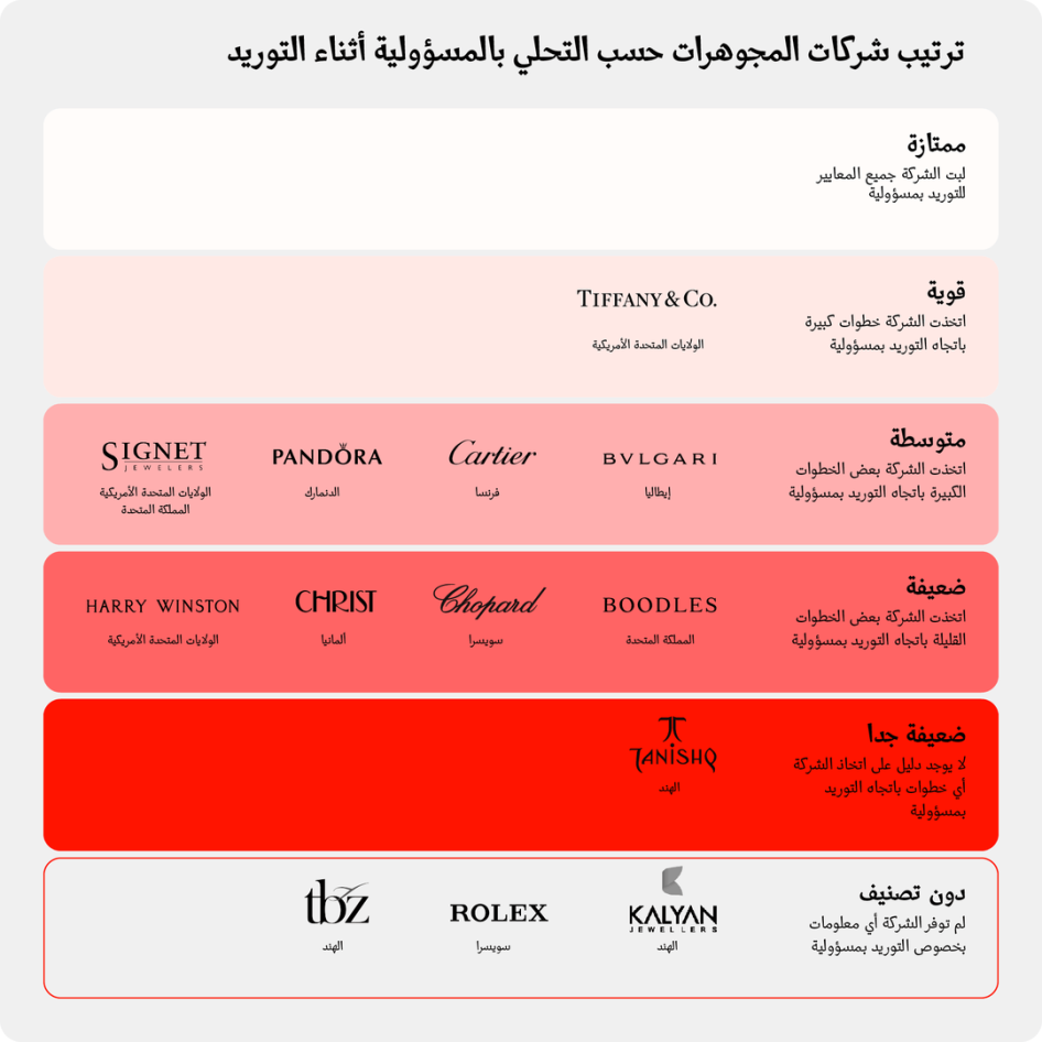 قيّمت "هيومن رايتس ووتش" 13 شركة بناء على 7 معايير تخص التحلي بالمسؤولية لدى اختيار المصادر، باستخدام معلومات وفرتها هذه الشركات مباشرة بالإضافة إلى المعلومات العلنية